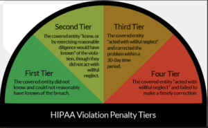 HIPAA Violation Penalty Tiers