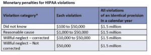 Monetary penalties for HIPAA violations